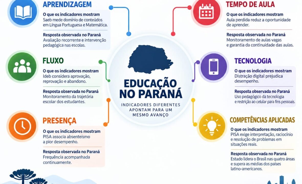 Infográfico sobre a Educação no Paraná.