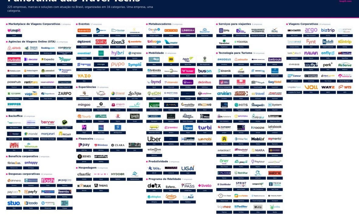 As 225 empresas mapeadas pela Loupit, organizadas nas 16 categorias do estudo.